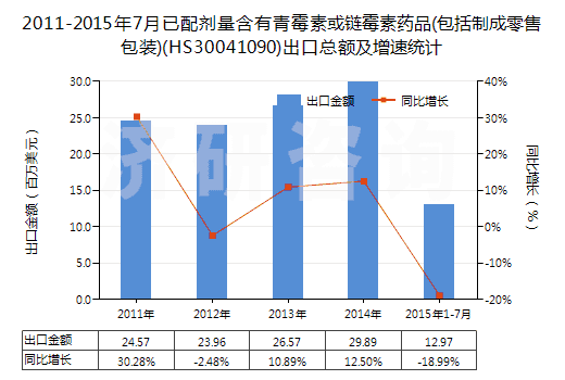 2011-2015年7月已配劑量含有青霉素或鏈霉素藥品(包括制成零售包裝)(HS30041090)出口總額及增速統(tǒng)計(jì)